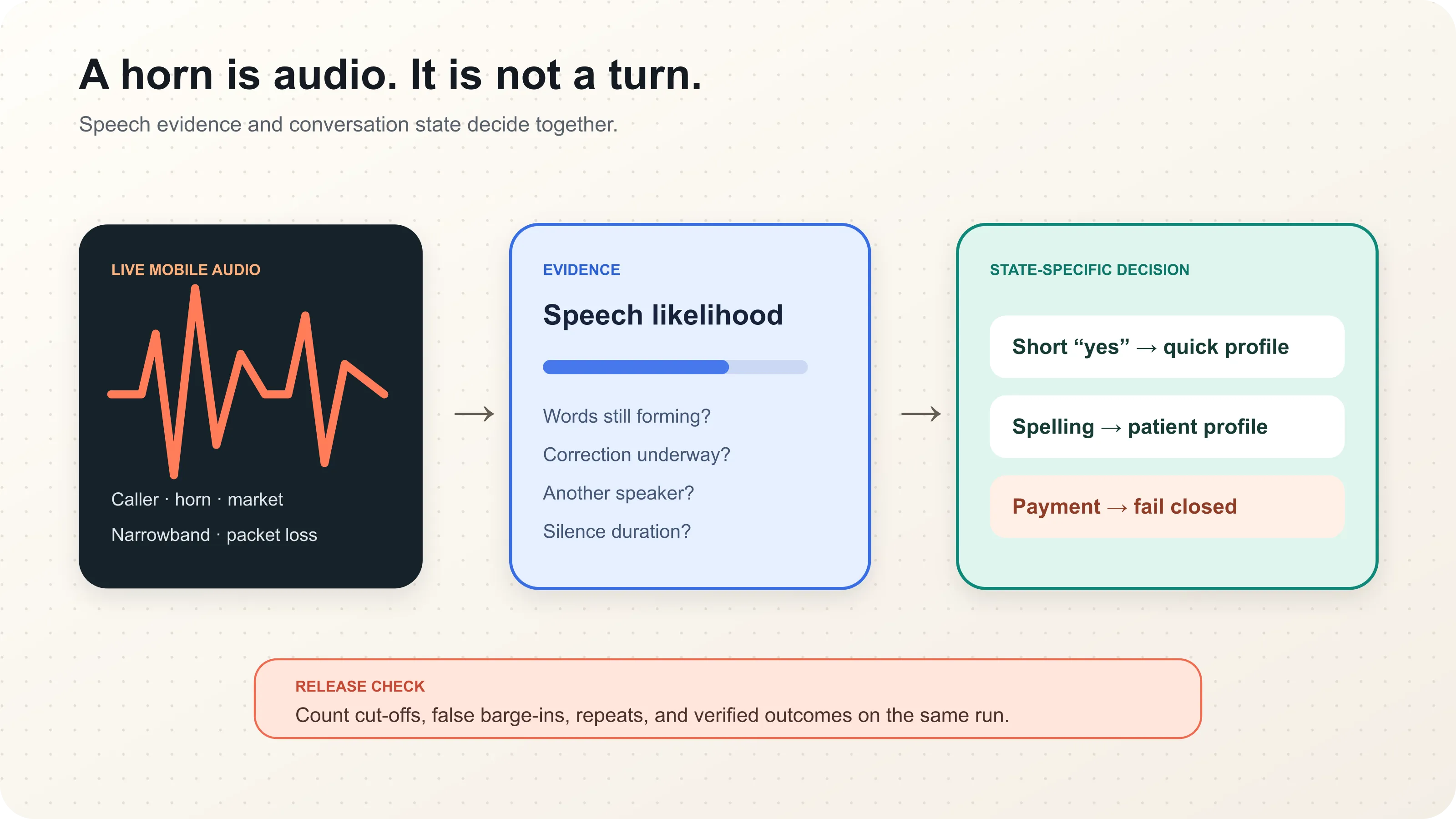A caller waveform passing through noise suppression, voice activity detection, turn scoring, and a push-to-talk escape hatch