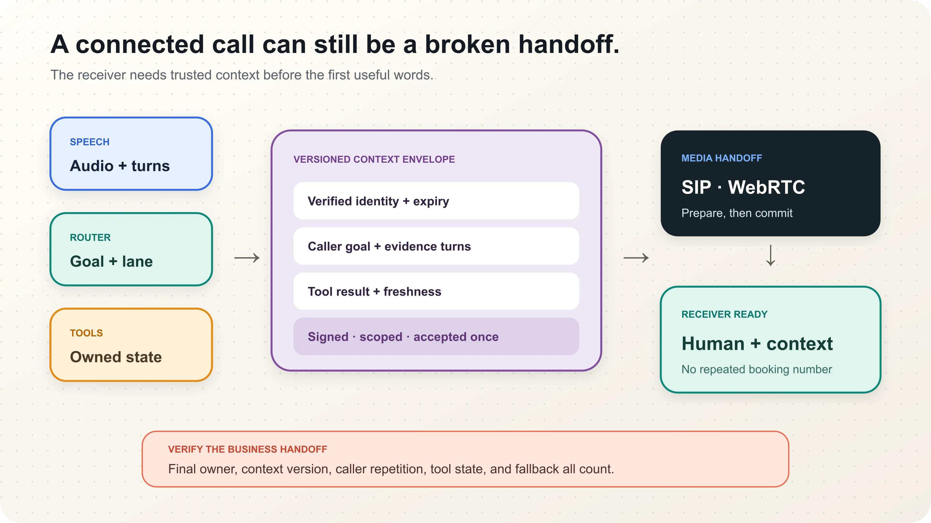 Specialist voice models and tools pass a signed context envelope into a SIP handoff to a human agent
