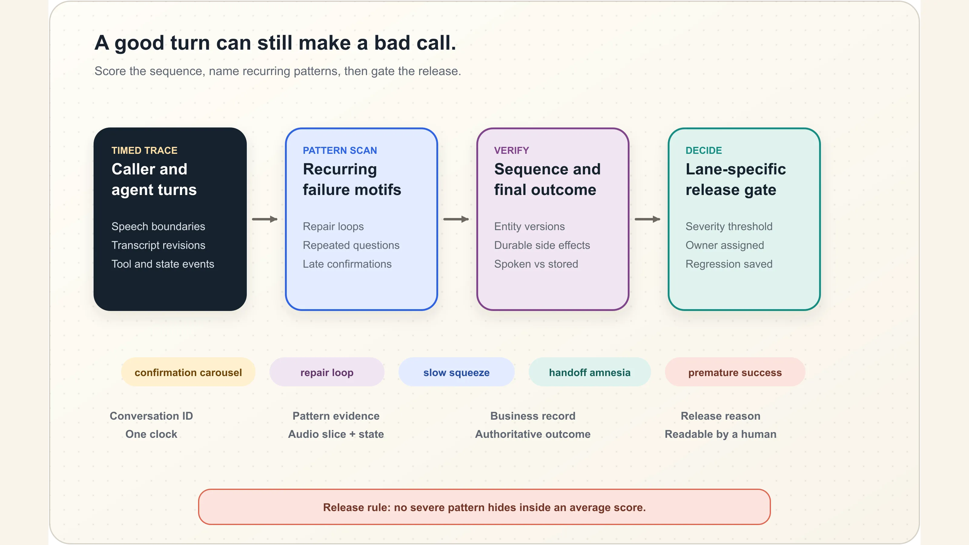 A long voice conversation split into timed turns, recurring failure patterns, and a release decision