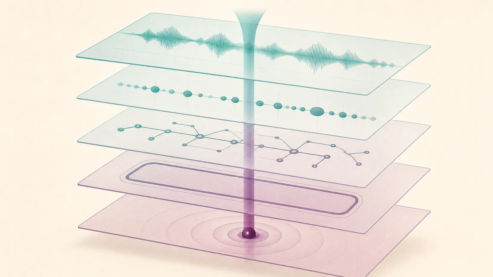 Teal and plum layers align audio, transcript, tool, policy, and outcome evidence around one voice workflow