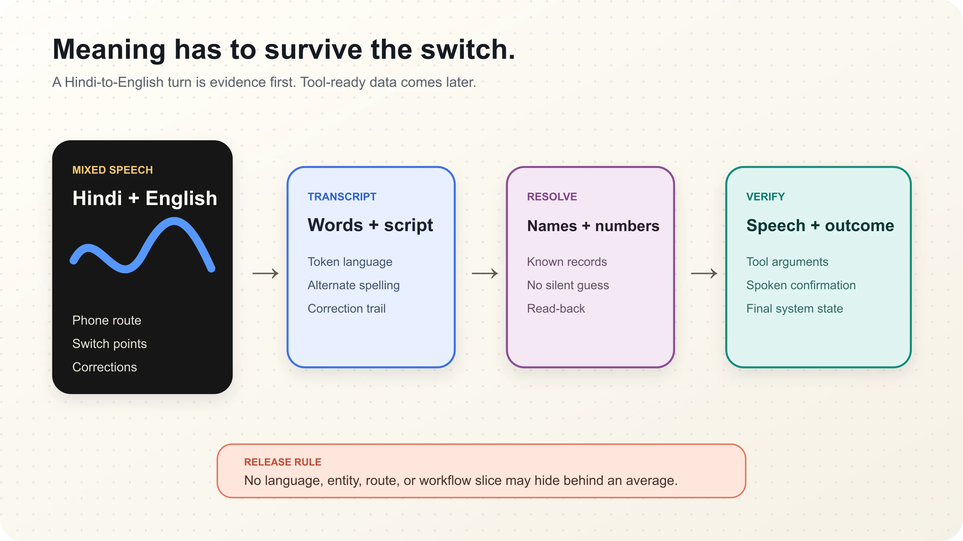 Hindi and English speech fragments crossing a shared voice pipeline without a language menu or duplicated conversation state