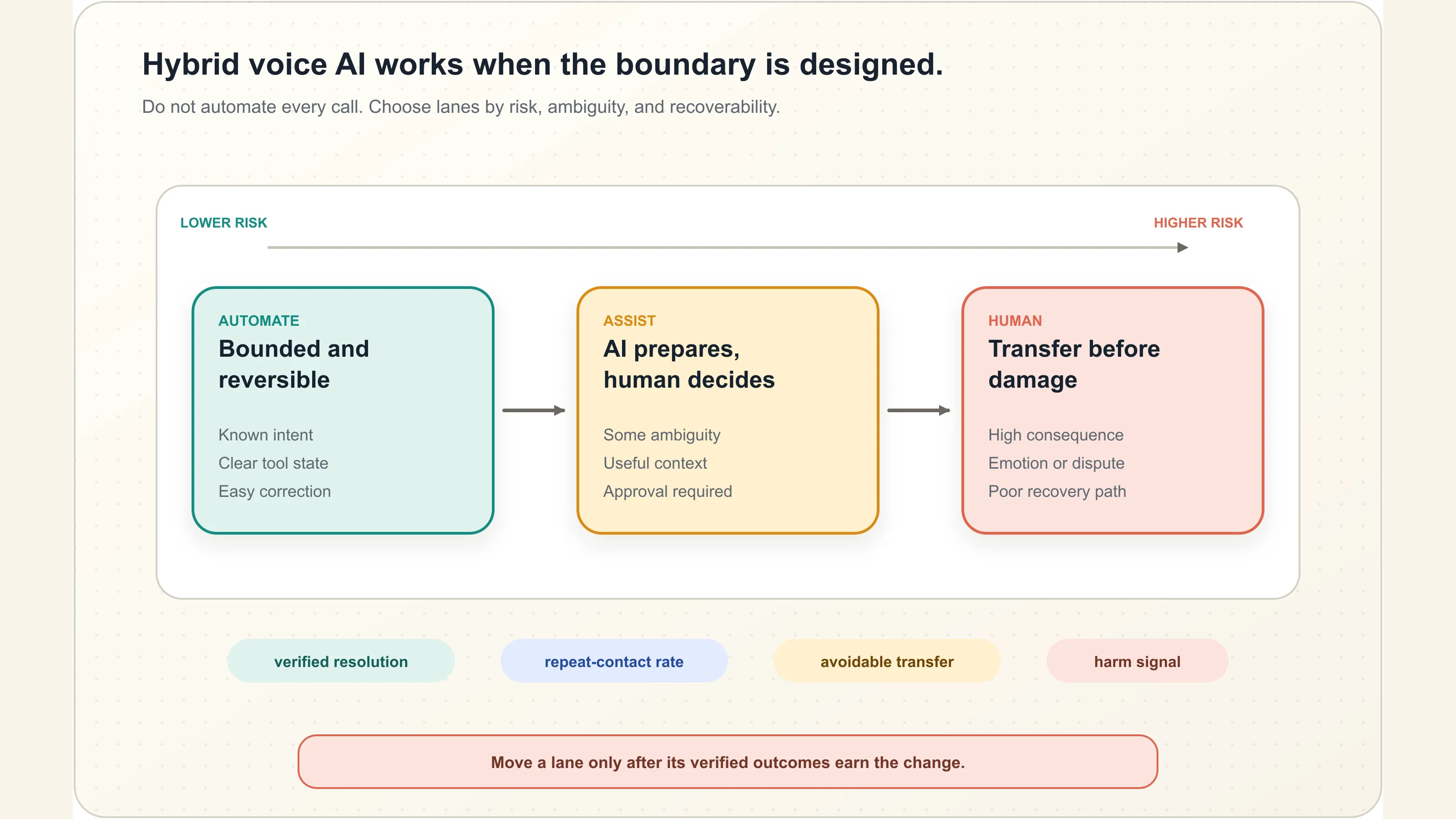 Incoming voice calls branch into automated, assisted, and human-owned lanes with tested fallback paths