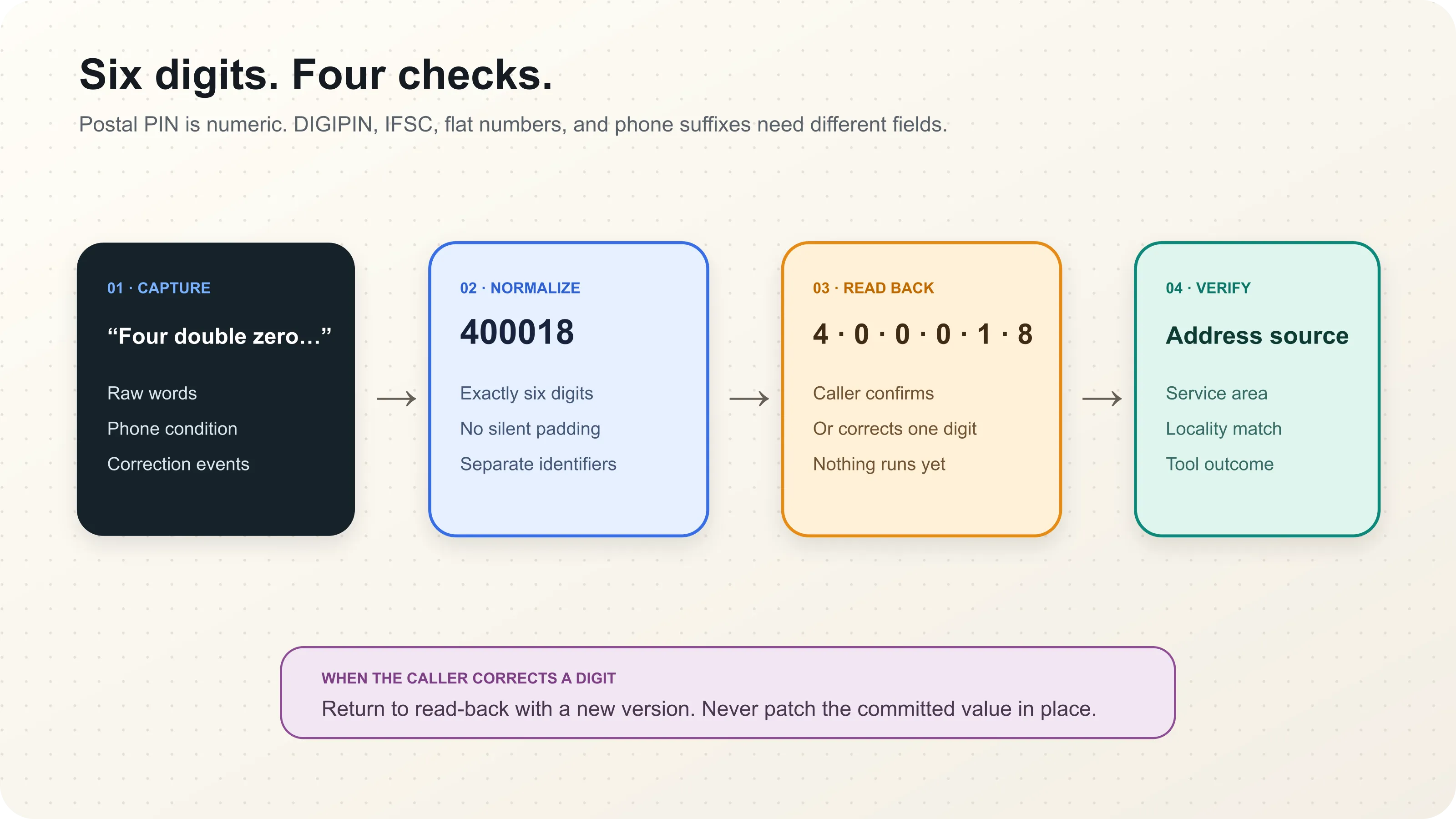 A six-digit Indian postal code moving from noisy audio waves through candidate generation, validation, confirmation, and verified lookup