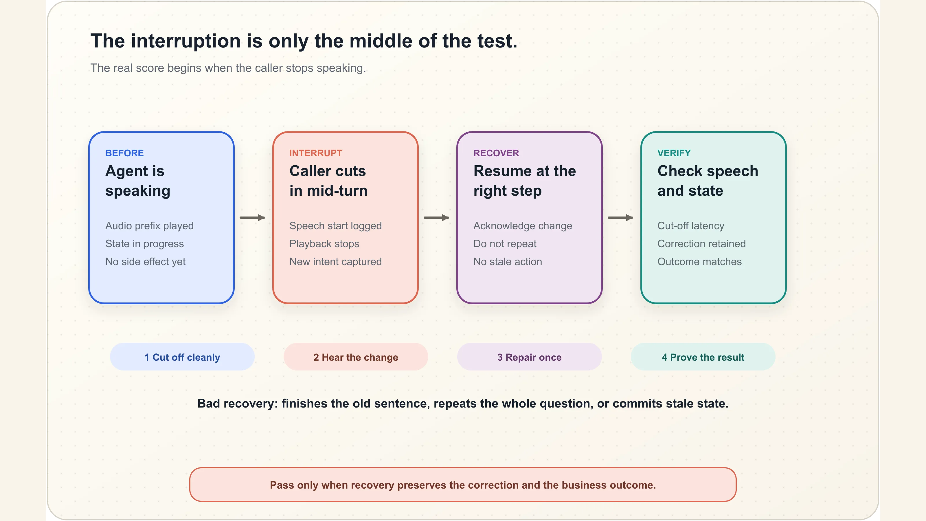 A caller interruption cuts an agent response, updates workflow state, and branches into recovery checks