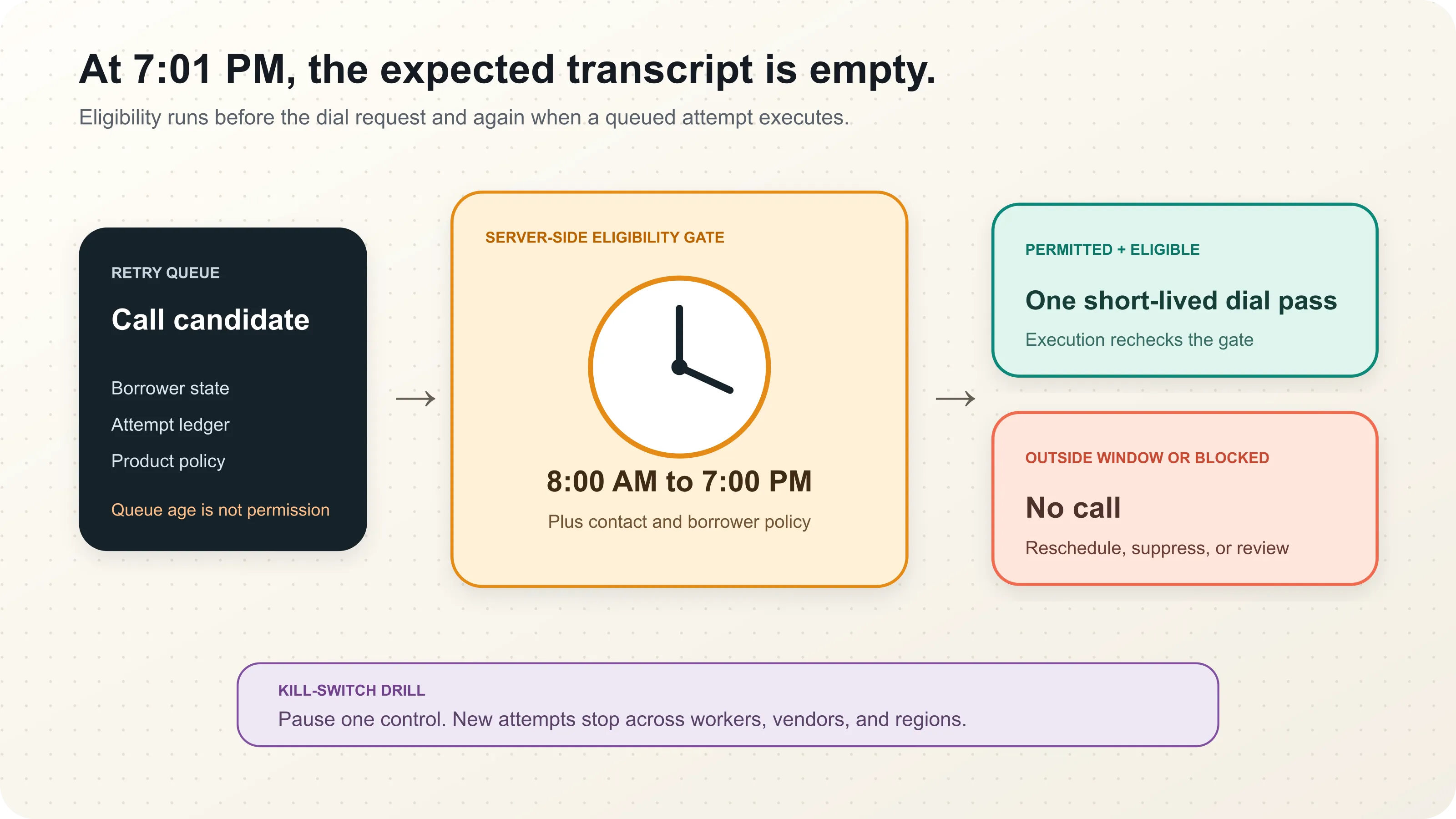 A clock-controlled release gate blocks an automated collection call outside the permitted RBI calling window