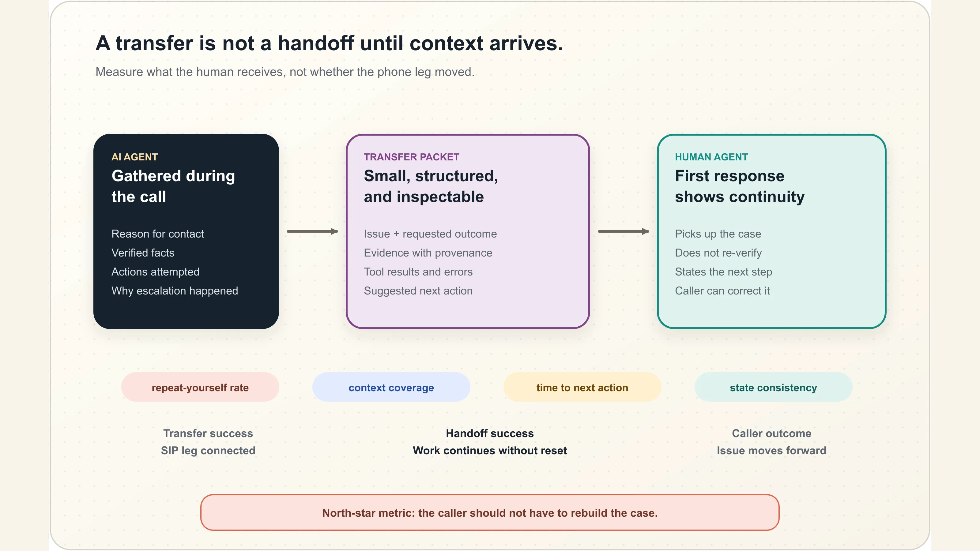 A voice AI handoff carries verified context into a human agent desktop while repeat requests are blocked