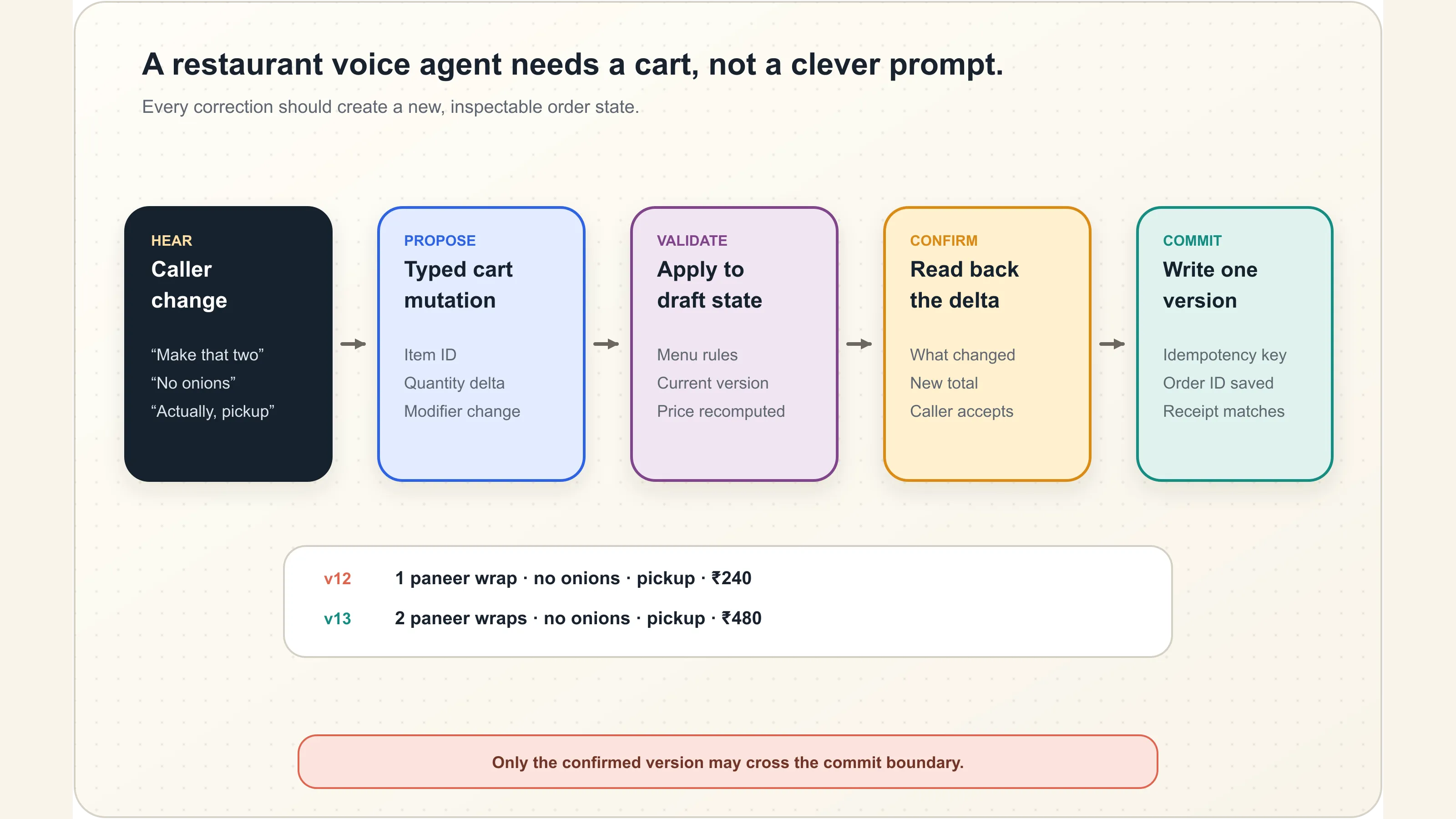 A restaurant phone order moves through a versioned cart, validation, confirmation, and point-of-sale commit