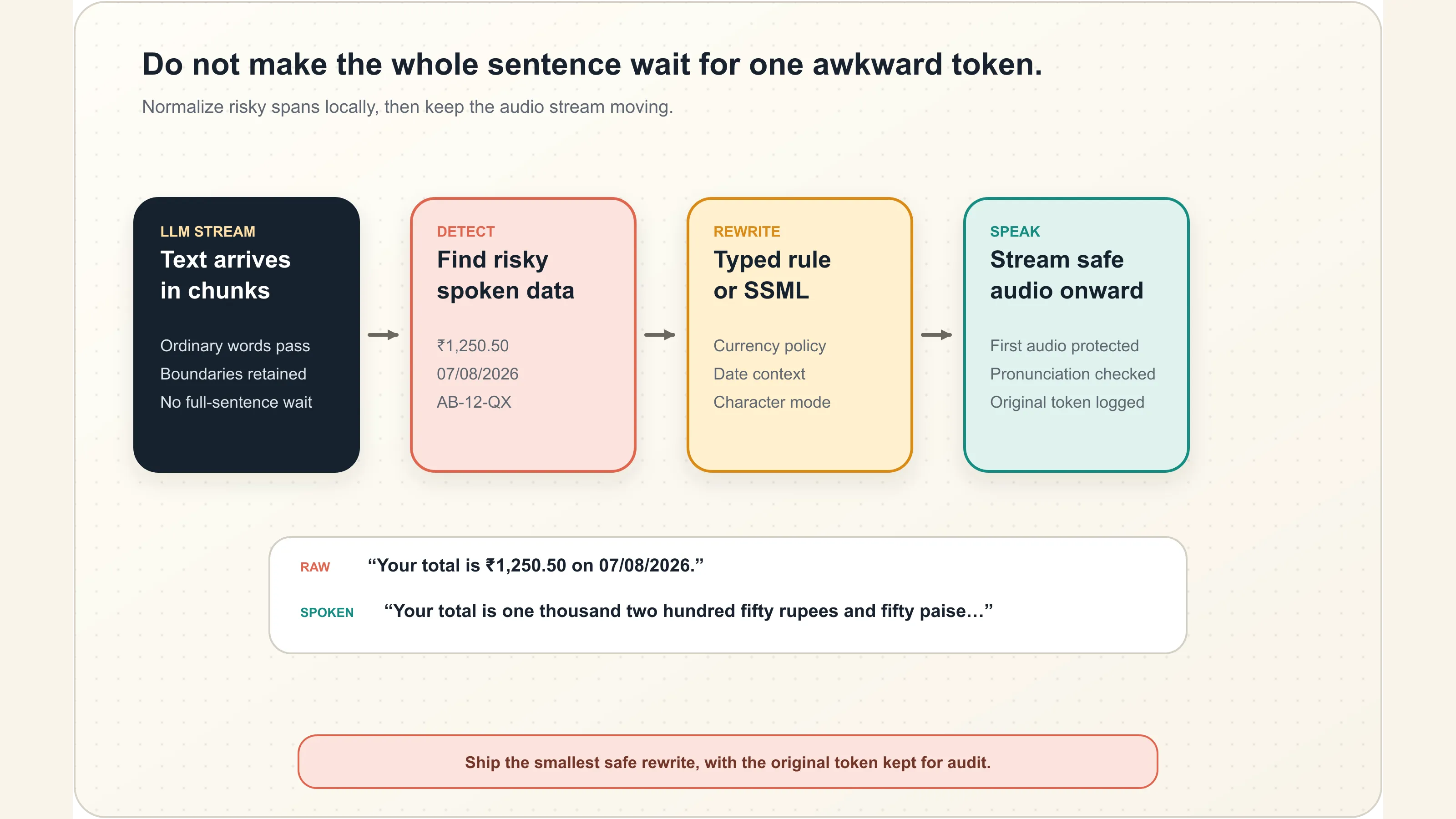 Streaming model tokens pass through a fast text-normalization boundary before text-to-speech audio begins
