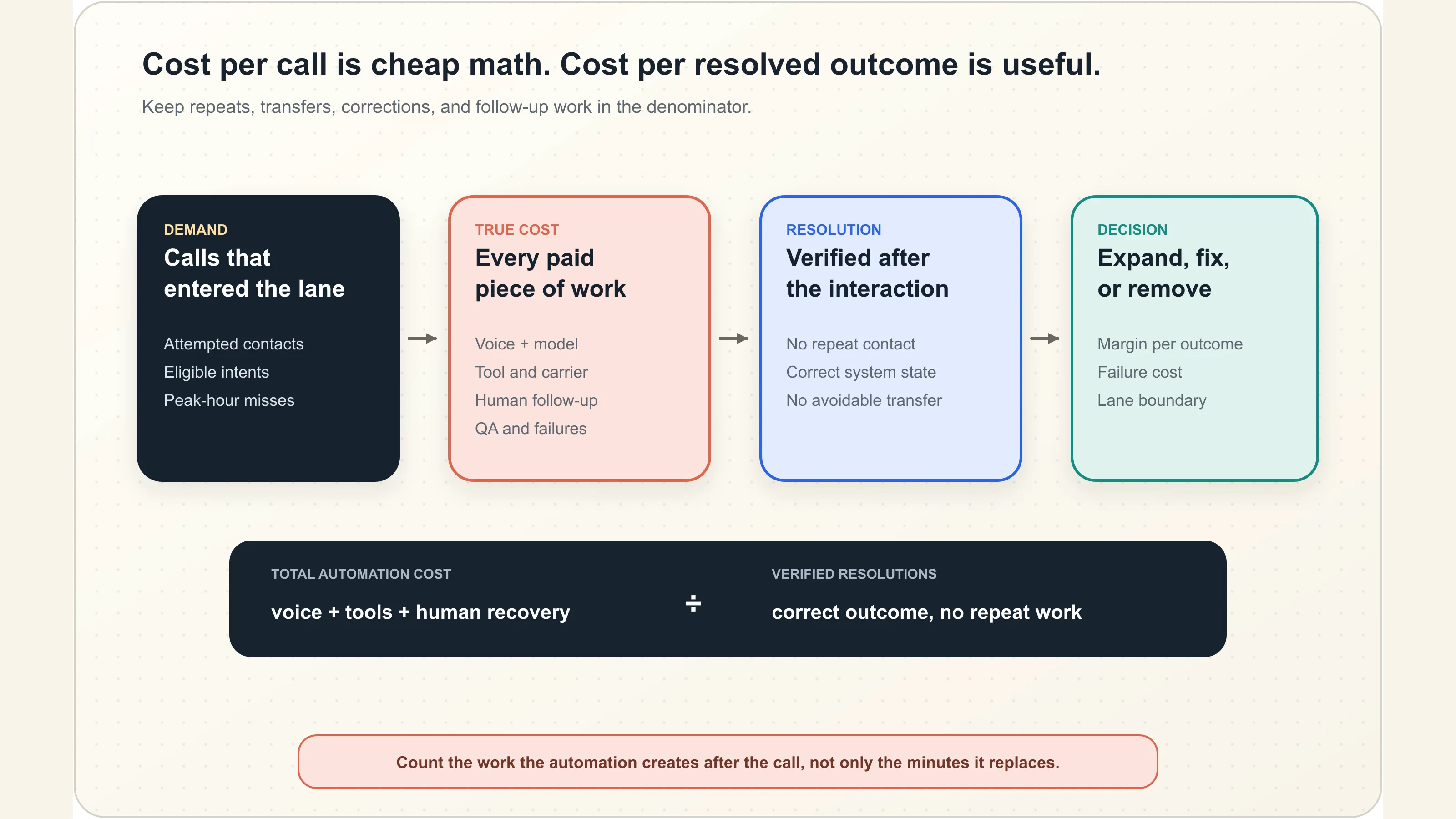 A voice AI economics model joins automation cost, human recovery, repeat calls, risk, and verified customer outcomes
